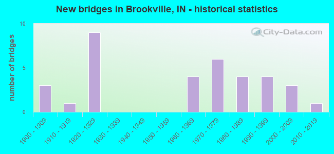 New bridges in Brookville, IN - historical statistics