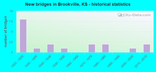 New bridges in Brookville, KS - historical statistics