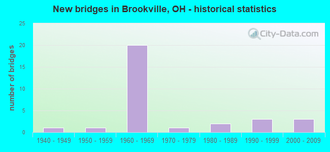 New bridges in Brookville, OH - historical statistics