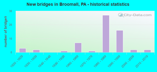 New bridges in Broomall, PA - historical statistics