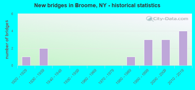 New bridges in Broome, NY - historical statistics