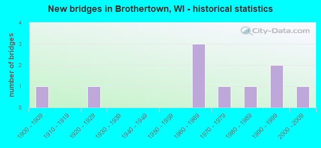 New bridges in Brothertown, WI - historical statistics