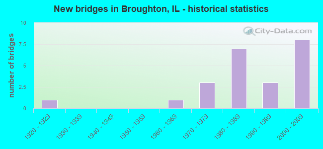 New bridges in Broughton, IL - historical statistics