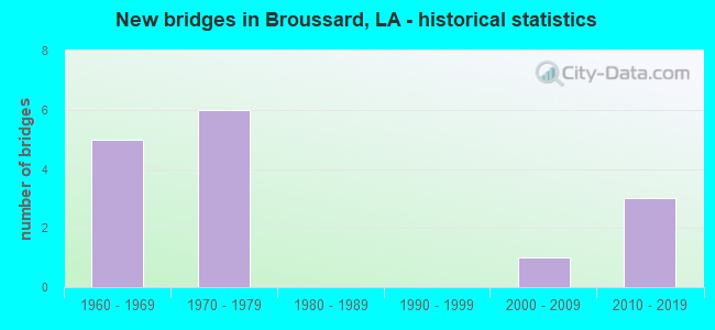 New bridges in Broussard, LA - historical statistics