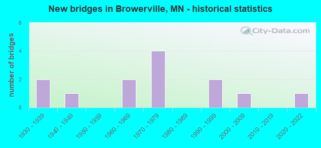 New bridges in Browerville, MN - historical statistics