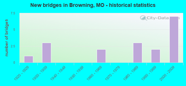 New bridges in Browning, MO - historical statistics
