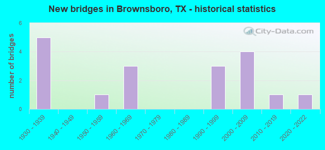 New bridges in Brownsboro, TX - historical statistics