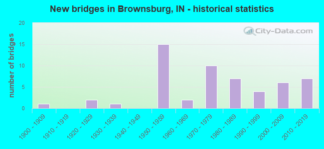 New bridges in Brownsburg, IN - historical statistics