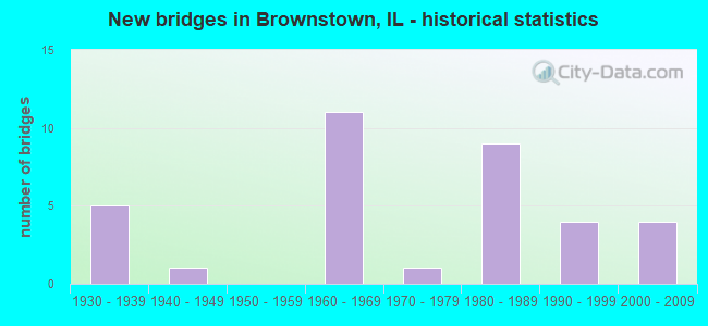 New bridges in Brownstown, IL - historical statistics