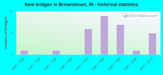 New bridges in Brownstown, IN - historical statistics
