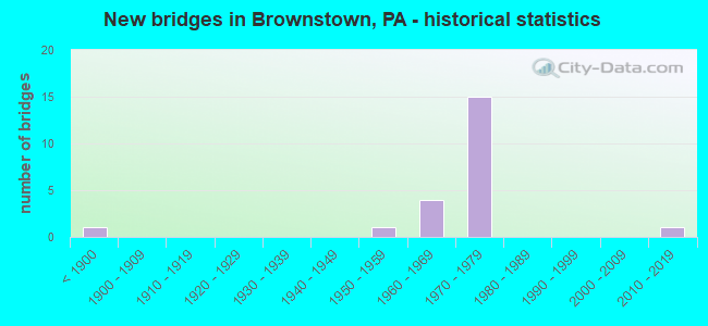 New bridges in Brownstown, PA - historical statistics