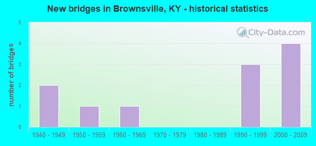New bridges in Brownsville, KY - historical statistics