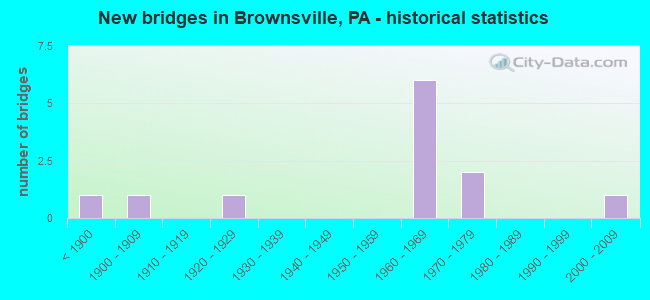 New bridges in Brownsville, PA - historical statistics