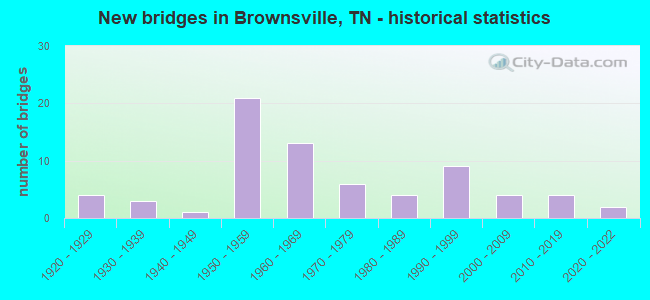 New bridges in Brownsville, TN - historical statistics