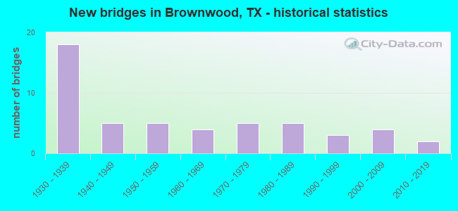 New bridges in Brownwood, TX - historical statistics