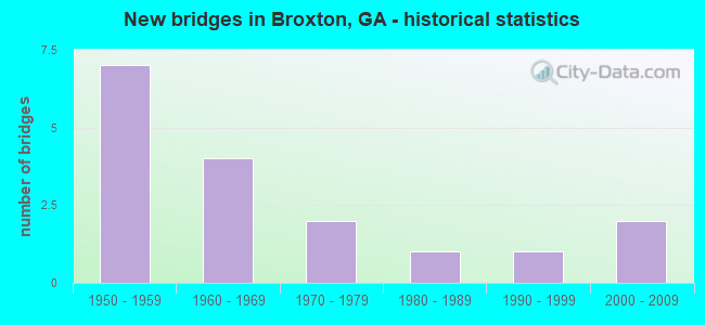 New bridges in Broxton, GA - historical statistics