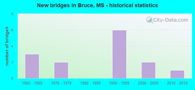 New bridges in Bruce, MS - historical statistics