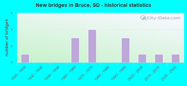 New bridges in Bruce, SD - historical statistics
