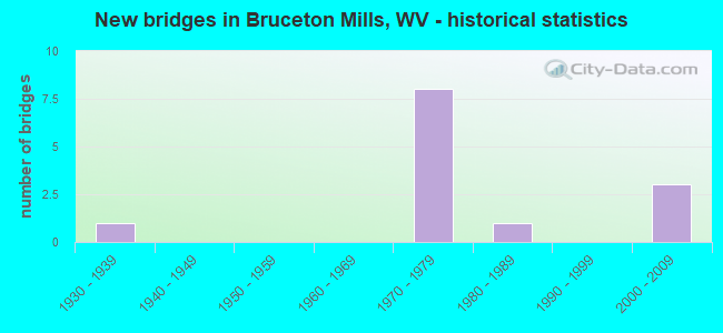 New bridges in Bruceton Mills, WV - historical statistics