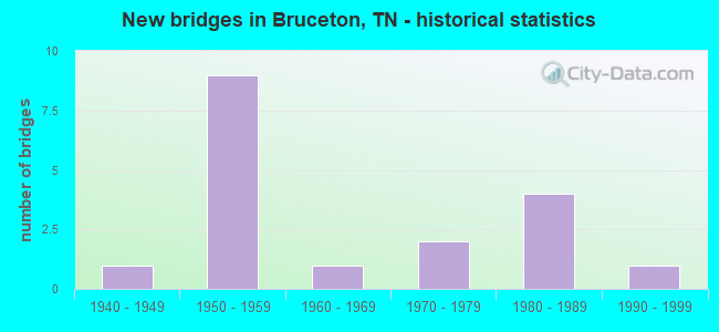 New bridges in Bruceton, TN - historical statistics