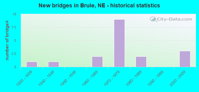 New bridges in Brule, NE - historical statistics