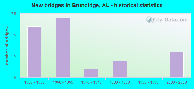 New bridges in Brundidge, AL - historical statistics