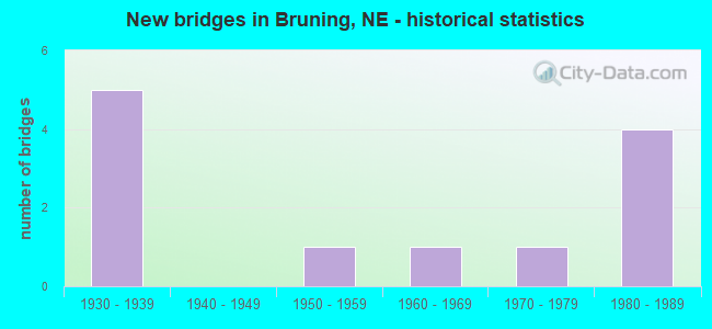 New bridges in Bruning, NE - historical statistics