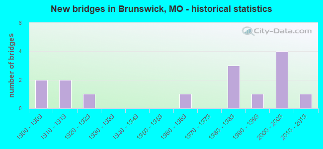 New bridges in Brunswick, MO - historical statistics