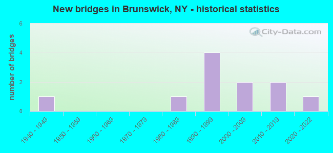 New bridges in Brunswick, NY - historical statistics