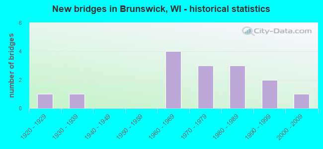 New bridges in Brunswick, WI - historical statistics