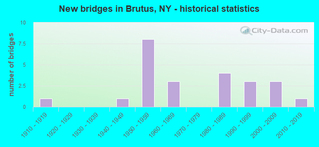 New bridges in Brutus, NY - historical statistics