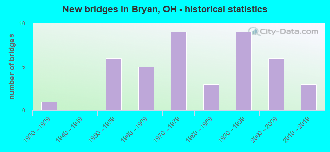 New bridges in Bryan, OH - historical statistics