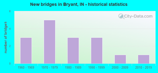 New bridges in Bryant, IN - historical statistics