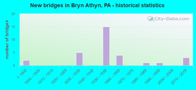 New bridges in Bryn Athyn, PA - historical statistics