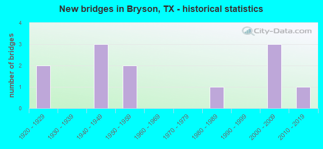 New bridges in Bryson, TX - historical statistics