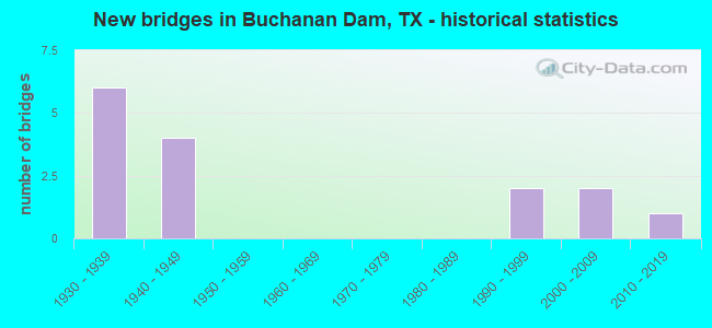 New bridges in Buchanan Dam, TX - historical statistics