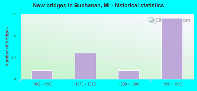 New bridges in Buchanan, MI - historical statistics