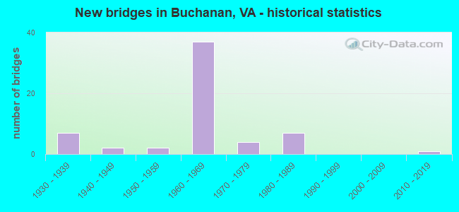 New bridges in Buchanan, VA - historical statistics