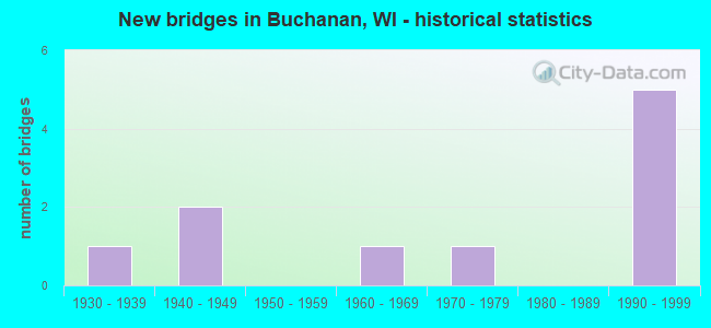 New bridges in Buchanan, WI - historical statistics