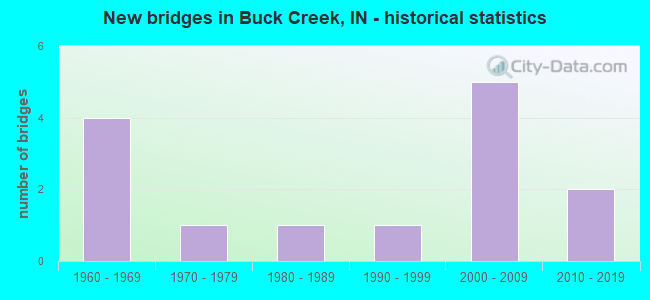 New bridges in Buck Creek, IN - historical statistics