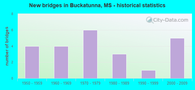 New bridges in Buckatunna, MS - historical statistics