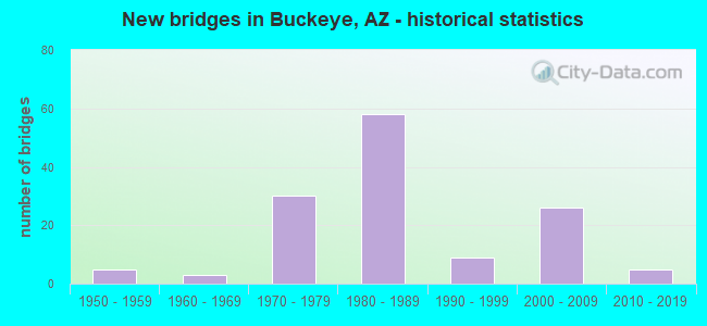 New bridges in Buckeye, AZ - historical statistics