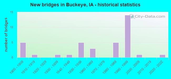 New bridges in Buckeye, IA - historical statistics