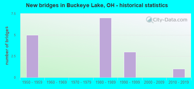 New bridges in Buckeye Lake, OH - historical statistics