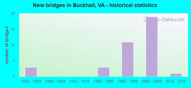 New bridges in Buckhall, VA - historical statistics