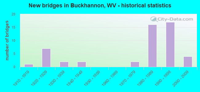 New bridges in Buckhannon, WV - historical statistics