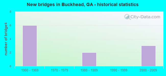 New bridges in Buckhead, GA - historical statistics