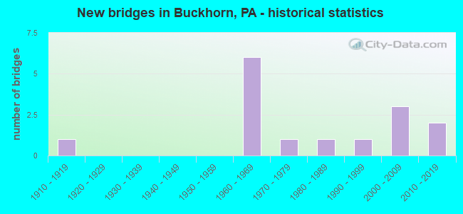 New bridges in Buckhorn, PA - historical statistics