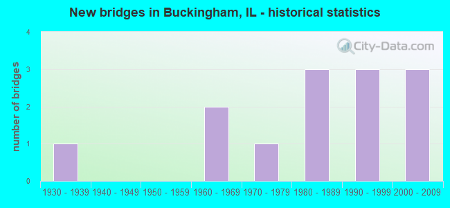New bridges in Buckingham, IL - historical statistics