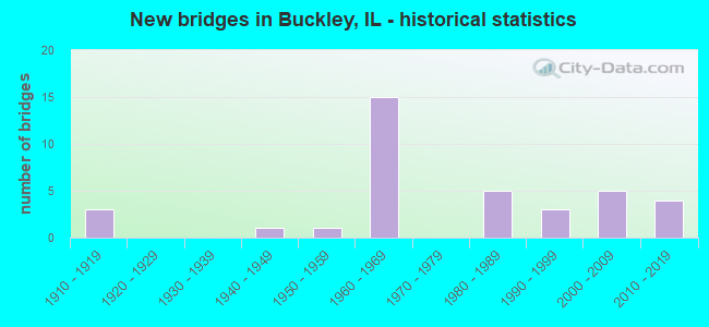 New bridges in Buckley, IL - historical statistics